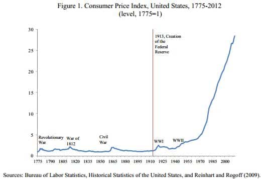 cpi-history