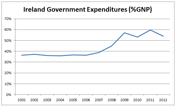 ireland-expenditure-gnp