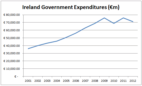 ireland-expenditures