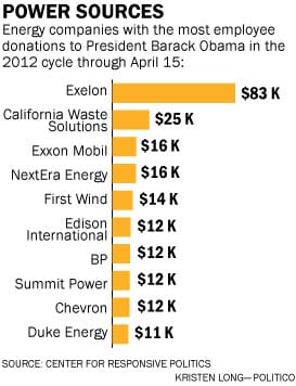 Oil and gas company contributions to Obama campaign