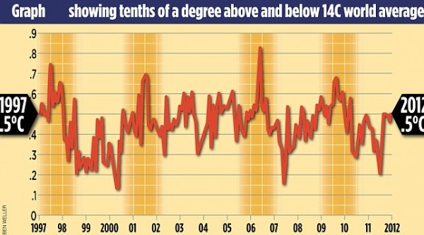 Global temperatures