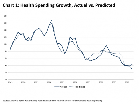 Health Spending Growth