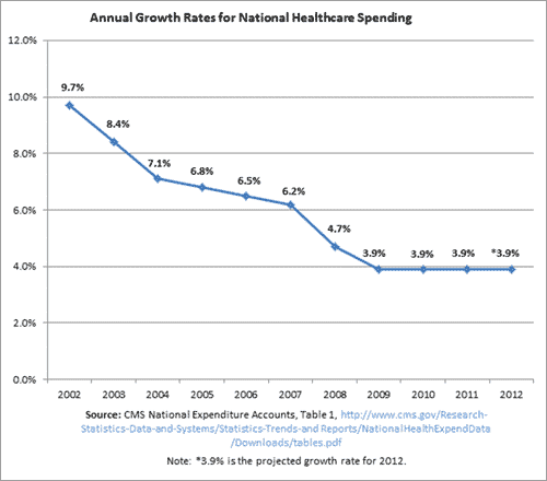 health care spending