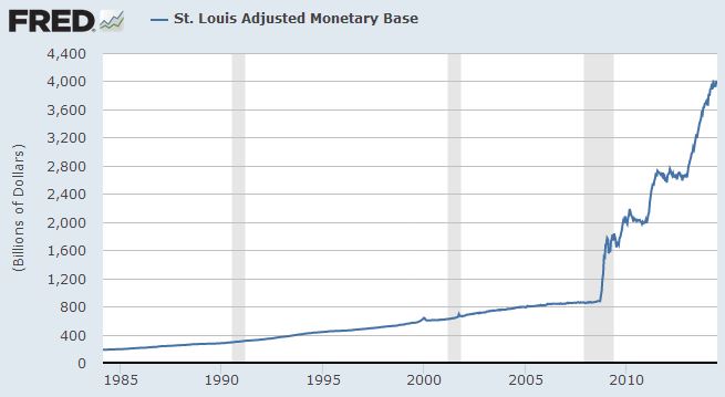 FRED monetary base