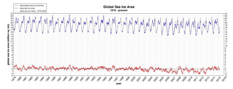 Global Sea Ice Area 1979-2015
