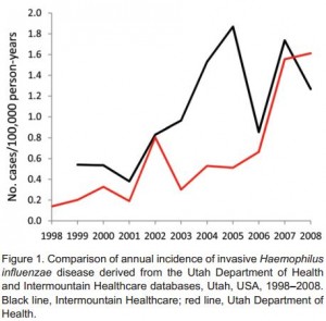 Graph showing the increase in invasive H. Influenzae infection (Ruback, et al)