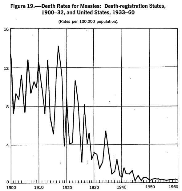 A graph from the US Department of Health showing the decline in measles mortality prior to the introduction of the vaccine in 1963. (CDC)