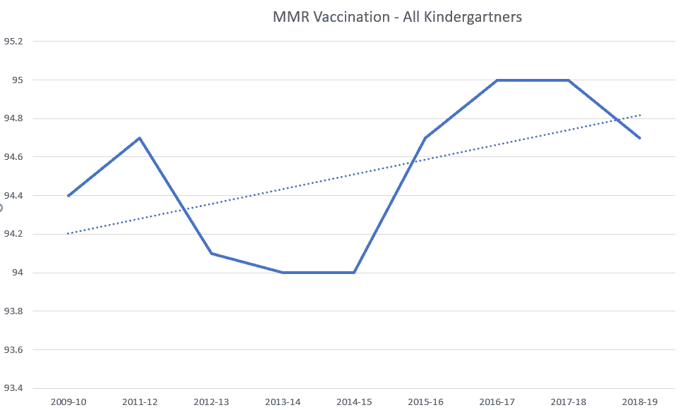 MMR vaccination rate for kindergarten children in the US