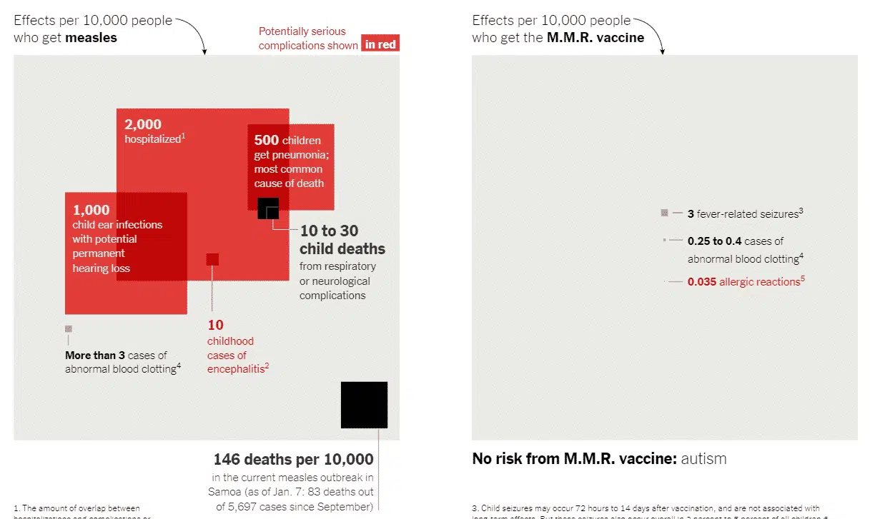 A screenshot of Peter Hotez's risk analysis for measles and the MMR vaccine
