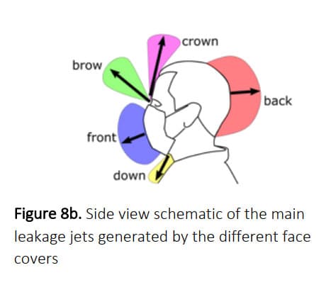 Cough airflow dispersion from masks